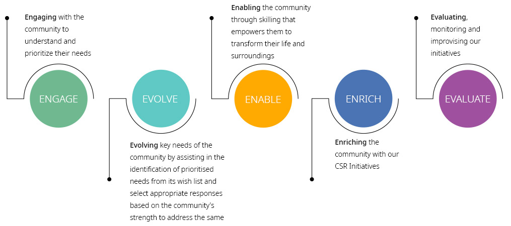 5E-CSR-Process