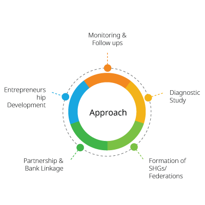 UPL | CSR Initiatives | India