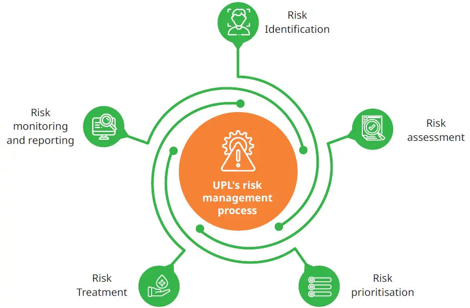 Risk Management Process