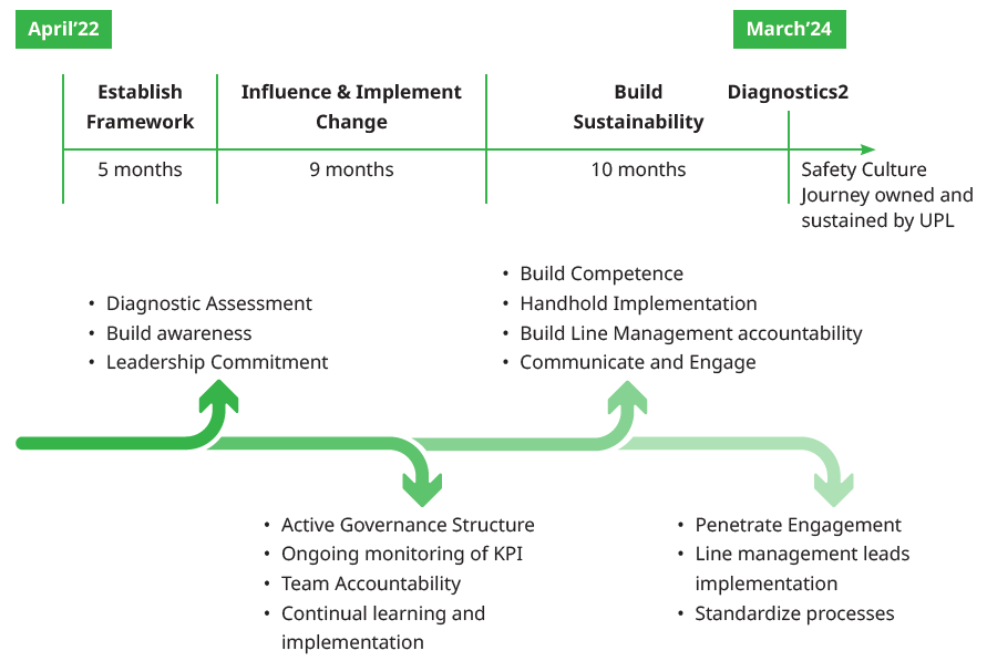 Safety Culture Transformation Journey