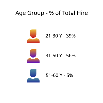 Age-Group-of-Total-Hire