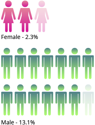 Attrition by Gender