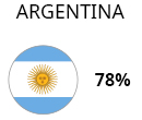 Argentina