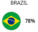 Brazil