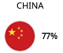 China