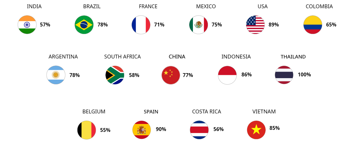 Percentage of Employees in Management Positions