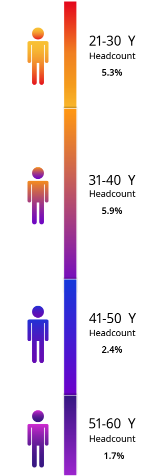 Attrition