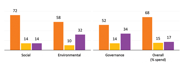 Sustainable Suppliers Graph